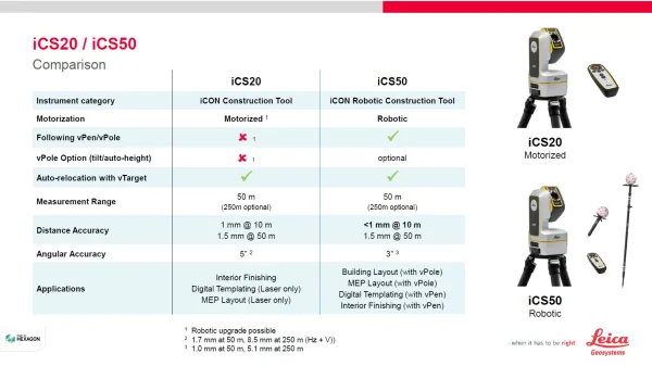 Leica iCON trades - uml inteligence